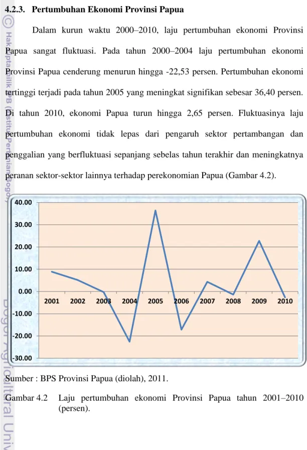 Gambar 4.2  Laju  pertumbuhan  ekonomi  Provinsi  Papua  tahun  2001–2010  (persen). -30.00-20.00-10.000.0010.0020.0030.0040.0020012002 2003 2004 2005 2006 2007 2008 2009 2010