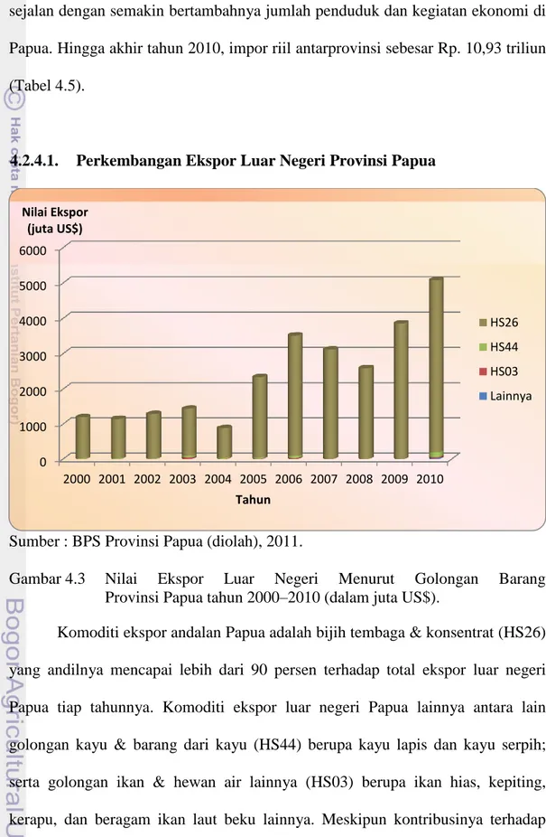 Gambar 4.3  Nilai  Ekspor  Luar  Negeri  Menurut  Golongan  Barang             Provinsi Papua tahun 2000–2010 (dalam juta US$)