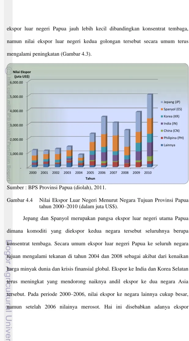 Gambar 4.4  Nilai  Ekspor  Luar  Negeri  Menurut  Negara  Tujuan  Provinsi  Papua  tahun 2000–2010 (dalam juta US$)