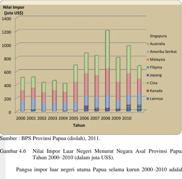 Gambar 4.6  Nilai  Impor  Luar  Negeri  Menurut  Negara  Asal  Provinsi  Papua  Tahun 2000–2010 (dalam juta US$)