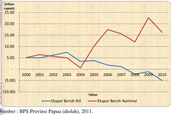 Gambar 4.7  Perbandingan  Ekspor  Bersih  Riil  dan  Nominal  Provinsi  Papua  Tahun 2000–2010 (dalam triliun rupiah)