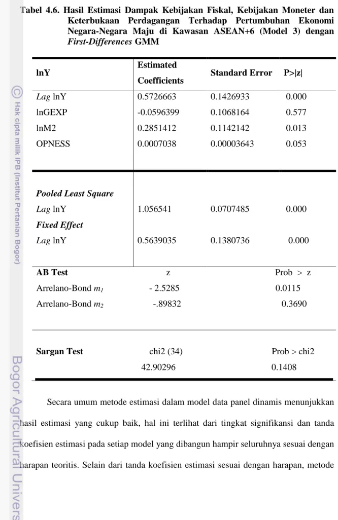 Tabel  4.6.  Hasil  Estimasi  Dampak  Kebijakan  Fiskal,  Kebijakan  Moneter  dan  Keterbukaan  Perdagangan  Terhadap  Pertumbuhan  Ekonomi  Negara-Negara  Maju  di  Kawasan  ASEAN+6  (Model  3)  dengan  First-Differences GMM 