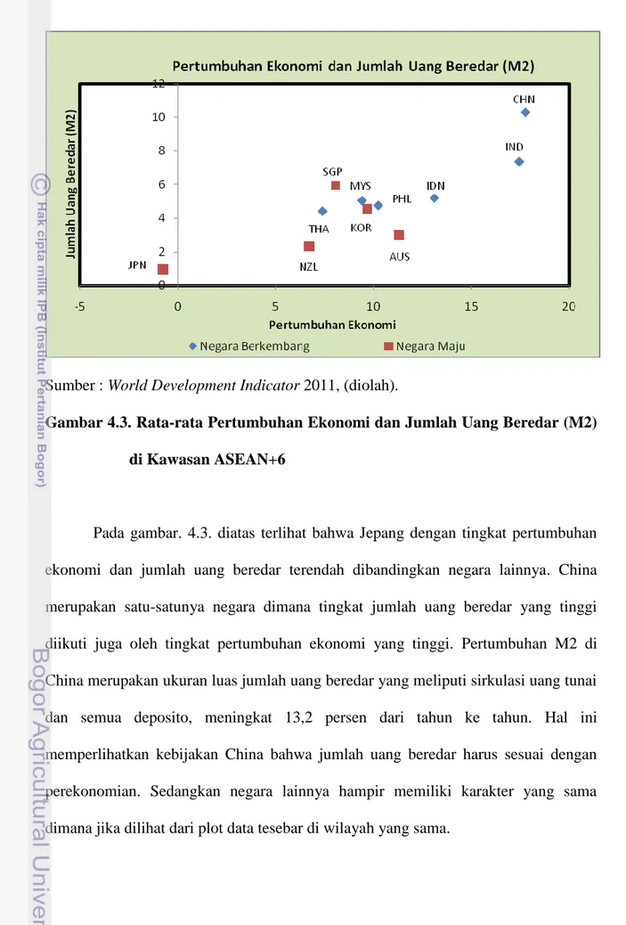 Gambar 4.3. Rata-rata Pertumbuhan Ekonomi dan Jumlah Uang Beredar (M2)  di Kawasan ASEAN+6 