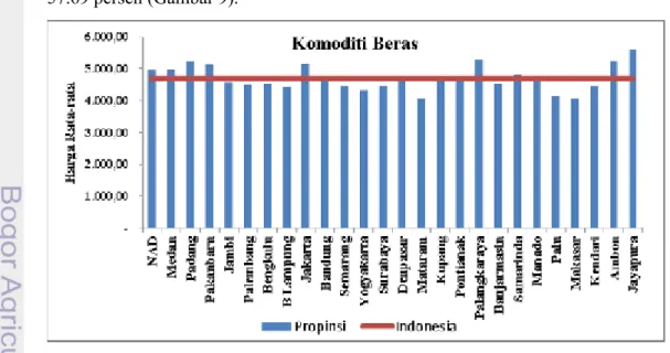 Gambar 9 Harga  Rata-rata  Beras  antar  Propinsi  di  Indonesia  dari  tahun  2002  – 2010