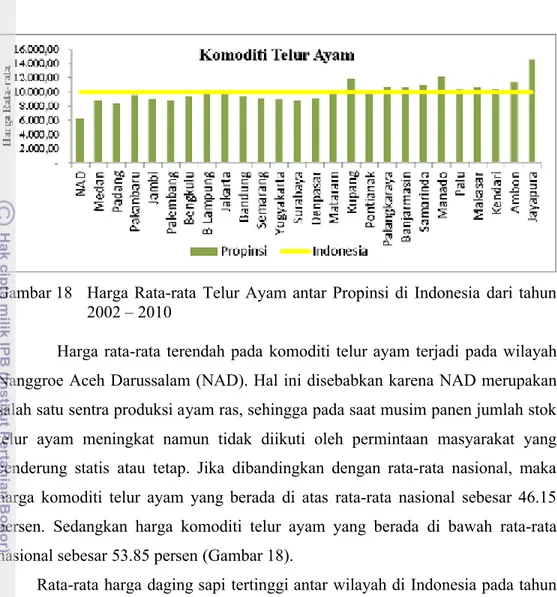 Gambar 18 Harga Rata-rata  Telur Ayam antar  Propinsi di Indonesia  dari tahun  2002 – 2010