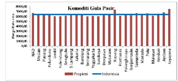 Gambar 11 Harga  Rata-rata  Gula  Pasir  antar  Propinsi  di  Indonesia  dari  tahun  2002 – 2010
