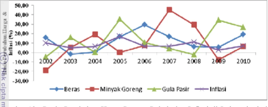 Gambar 12 Rasio Perubahan Harga Pangan Pokok dan Inflasi di Indonesia dari  tahun 2002 – 2010