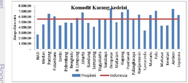 Gambar 13 Harga  Rata-rata  Kacang  Kedelai  antar  Propinsi  di  Indonesia  dari  tahun 2002 – 2010