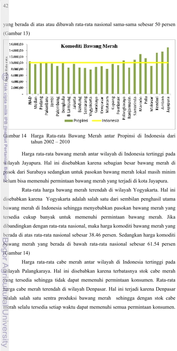 Gambar 14 Harga  Rata-rata  Bawang  Merah  antar  Propinsi  di  Indonesia  dari  tahun 2002 – 2010