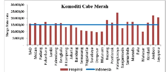 Gambar 15 Harga  Rata-rata Cabe Merah antar  Propinsi di Indonesia dari tahun  2002 – 2010