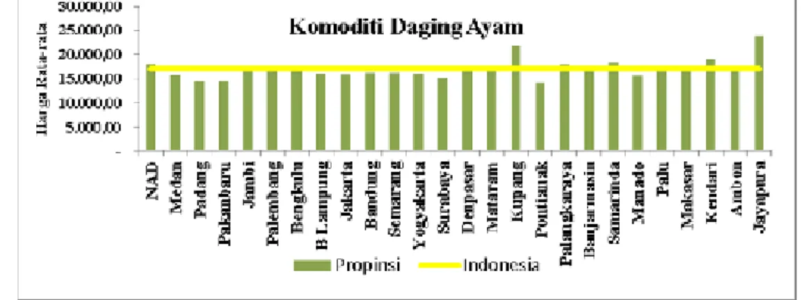 Gambar 17 Harga Rata-rata Daging Ayam antar Propinsi di Indonesia dari tahun  2002 – 2010