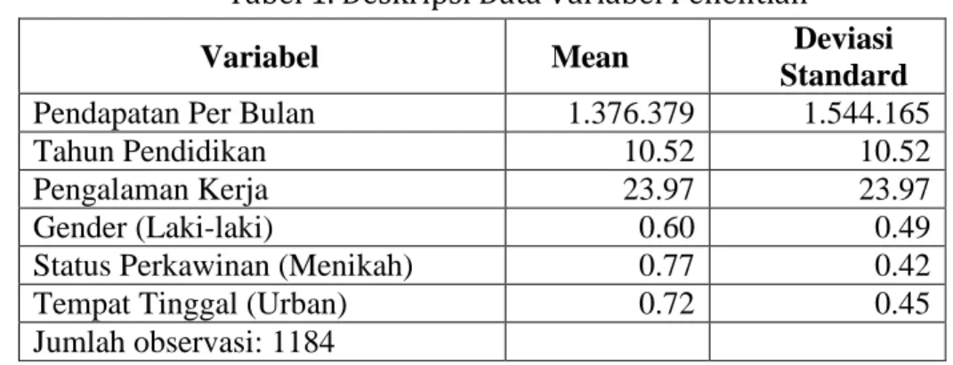 Tabel 1. Deskripsi Data Variabel Penelitian