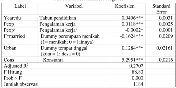 Tabel 2. Hasil Analisis Regresi