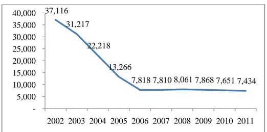 Tabel 1 Perkembangan PDRB danPertumbuhan Ekonomi   di Kabupaten Aceh Barat Tahun 2002 - 2011 