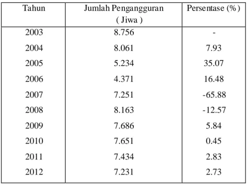 Tabel 1                                                                                                                                                        Jumlah Pengangguran di Kabupaten Nagan Raya                                                      