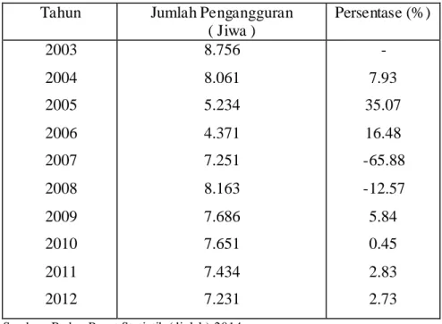Tabel 3                                                                                                                                                        Jumlah Pengangguran di Kabupaten Nagan Raya                                                      