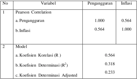 Tabel 5                                                                                                                           Hasil  Koefisien  Korelasi dan Koefisien Determinasi 