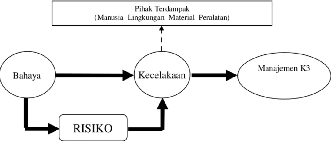 Gambar 2.3 Hubungan Bahaya dan Risiko  (Sumber : Soehatman Ramli, 2010)  2.8.3  Proses HIRARC dalam Manajemen Risiko 