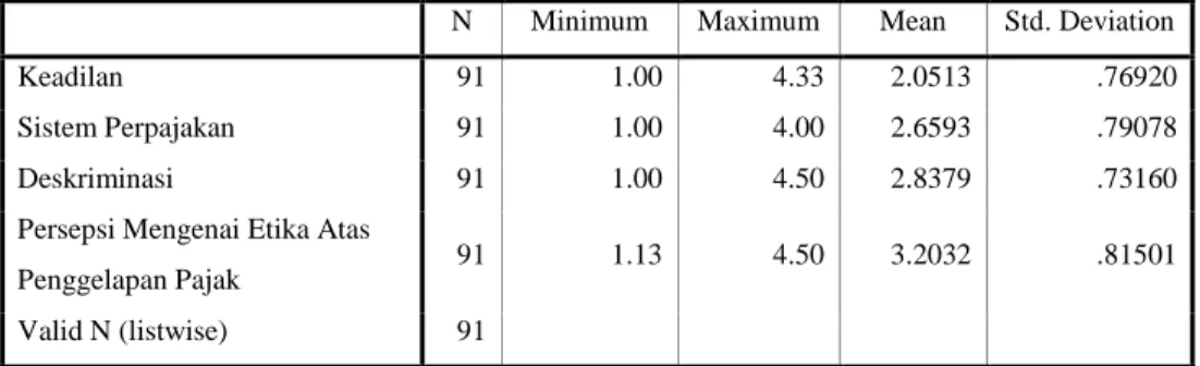 Tabel 4.1  Statistik Deskriptif 