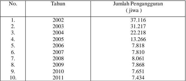 Tabel 1                                                                                                                                                          Jumlah Pengangguran di Kabupaten Aceh Barat                                                    