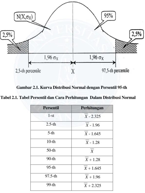 Gambar 2.1. Kurva Distribusi Normal dengan Persentil 95-th   Tabel 2.1. Tabel Persentil dan Cara Perhitungan  Dalam Distribusi Normal 