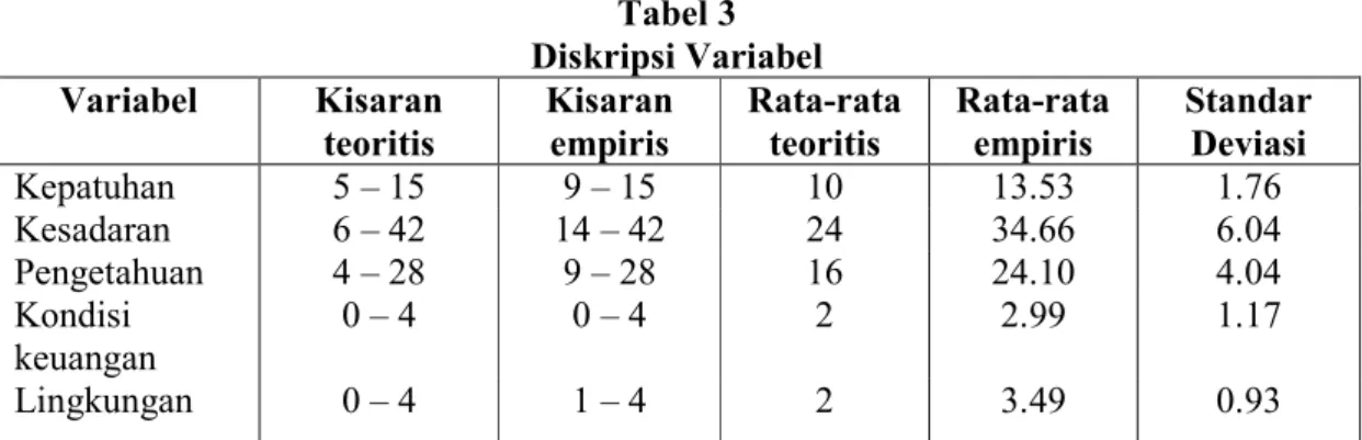 Tabel 3  Diskripsi Variabel  Variabel   Kisaran  teoritis   Kisaran empiris  Rata-rata teoritis  Rata-rata empiris  Standar Deviasi  Kepatuhan   5 – 15  9 – 15  10  13.53  1.76  Kesadaran  6 – 42  14 – 42  24  34.66  6.04  Pengetahuan   4 – 28  9 – 28  16 