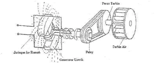 Gambar  13. Prinsip kerja turbin Cross-Flow (Haimerl, 1960) 