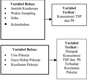 Gambar 1: Hubungan variable bebas denan variable terikat Sumber : Analisis Pribadi, 2013