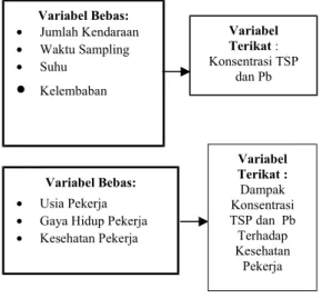Gambar 1: Hubungan variable bebas denan variable terikat Sumber : Analisis Pribadi, 2013