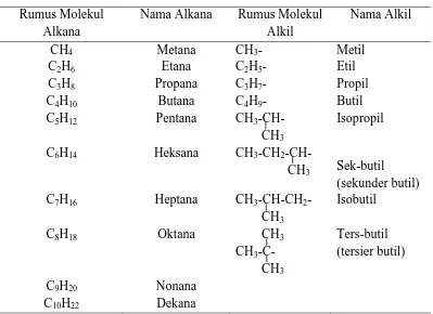 Tabel 2.1. Nama Alkana dan Alkil 