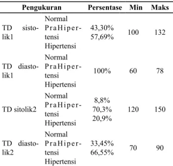 Tabel 1. Hasil pengukuran tekanan darah pekerja   Pengukuran  Persentase Min Maks TD  sisto-lik1 Normal  PraHiper-tensi Hipertensi  43,30%57,69% 100 132 TD  diasto-lik1 Normal  PraHiper-tensi Hipertensi 100% 60 78 TD sitolik2 Normal   PraHiper-tensi Hipert