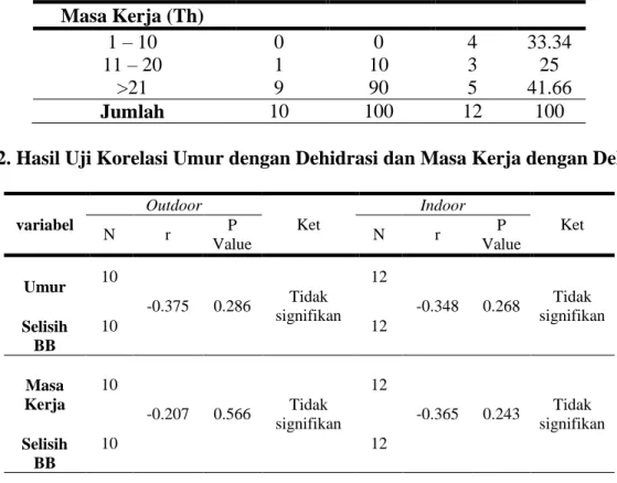 Tabel 2. Hasil Uji Korelasi Umur dengan Dehidrasi dan Masa Kerja dengan Dehidrasi 