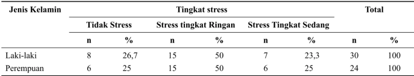 Tabel 1.  Distribusi Stress Kerja menurut Umur pada Responden Agent Contact Center PLN 123 PT