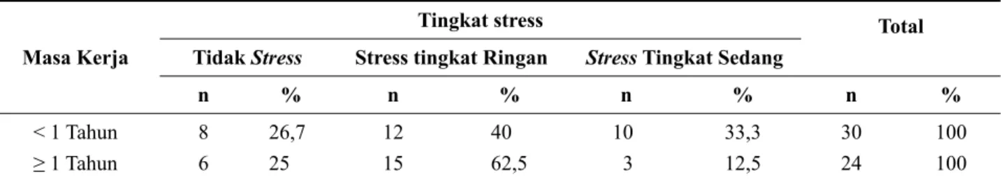 Tabel 5 Distribusi Stress Kerja menurut Masa Kerja pada Responden Agent Contact Center PLN 123 PT