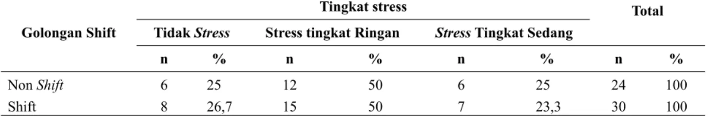 Tabel 7.  Distribusi Stress Kerja menurut Shift Kerja pada Responden Agent Contact Center PLN 123 PT