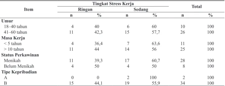 Tabel 3.  Tingkat Stress Kerja Menurut Karakteristik Responden pada Saat Shift I (Pagi)
