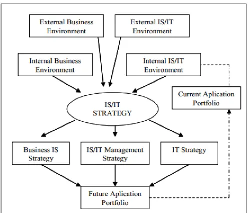 Gambar 1. Model Perencanaan Strategis SI/TI (Ward and Peppard 2002). 