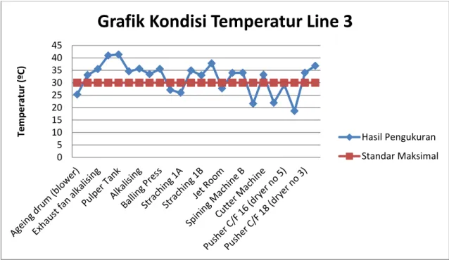 Gambar 4 Grafik Tingkat Temperatur 
