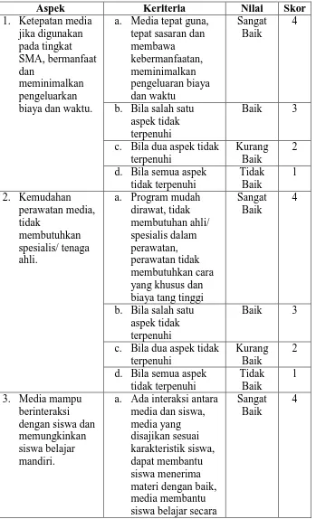 Tabel 3.7. Pedoman Penilaian Kelayakan Media CD Interaktif Sejarah Materi Akulturasi Kebudayaan Nusantara Dengan Kebudayaan Hindu-Budha oleh ahli media 