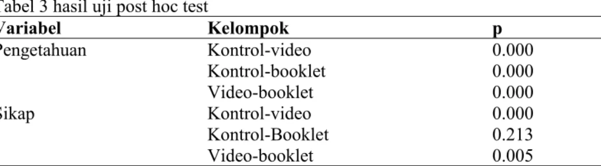 Tabel 3 hasil uji post hoc test Variabel Kelompok p Pengetahuan Kontrol-video 0.000 Kontrol-booklet 0.000 Video-booklet 0.000 Sikap Kontrol-video 0.000 Kontrol-Booklet 0.213 Video-booklet 0.005