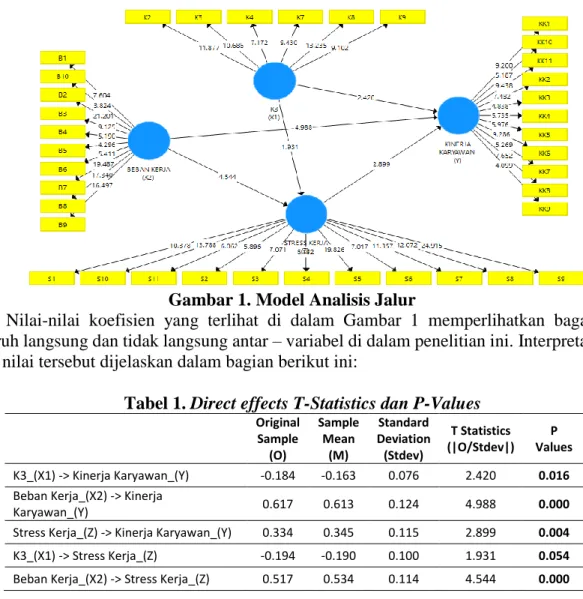 Gambar 1. Model Analisis Jalur 