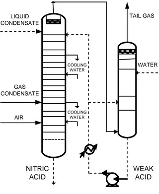 Gambar 2.1. Diagram Proses dari Absorpsi Asam Nitrat di Menara Ganda 