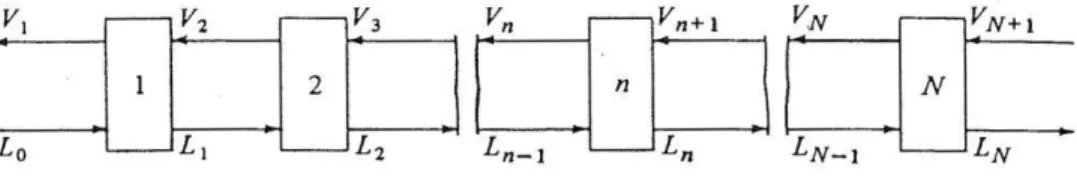 Diagram  alir  untuk  proses  countercurrent  stage  dapat  ditunjukkan  pada  gambar 2.3
