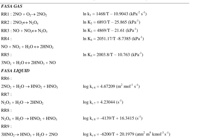 Tabel 2.1 Konstanta Kecepatan dan Kesetimbangan Reaksi 