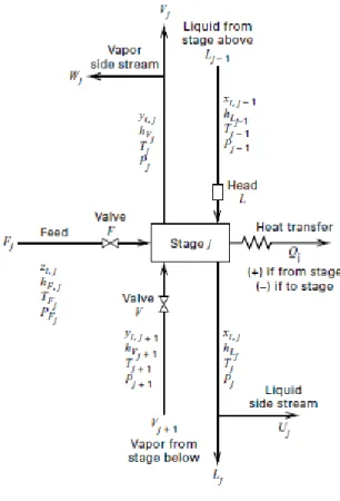 Gambar 2.5. Equilibrium stage secara umum. 