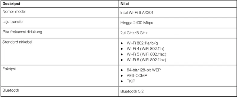 Tabel berikut mencantumkan modul Wireless Local Area Network (WLAN) yang didukung di Precision 5560 Anda.