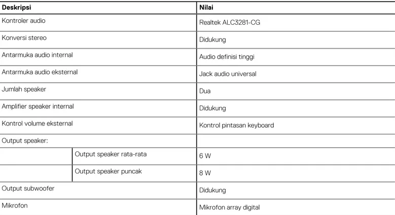 Tabel berikut mencantumkan spesifikasi audio Precision 5560 Anda.