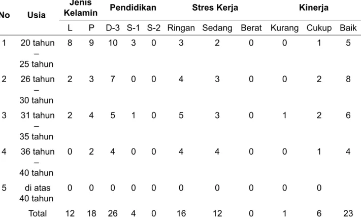 Tabel 1.  Distribusi  responden  berdasarkan  karakteristik  usia,  jenis  kelamin,  pendidikan,   stres kerja, dan kinerja 