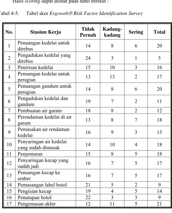 Tabel 4-5.  Tabel skor Ergoweb ®  Risk Factor Identification Survey 