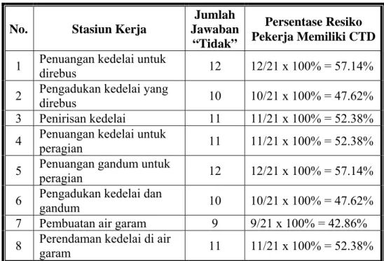 Tabel 4-7.  Tabel persentase resiko pekerja yang memiliki CTD (Cummulative  Trauma Disorders) 